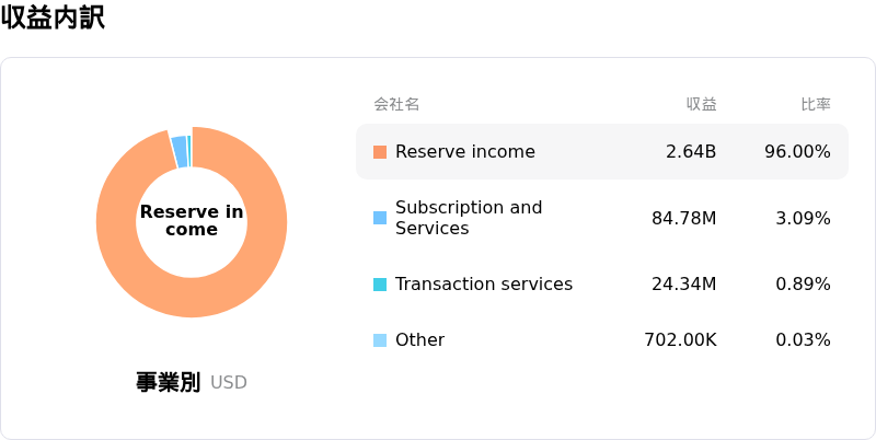 Circle Internet Group Inc収益内訳