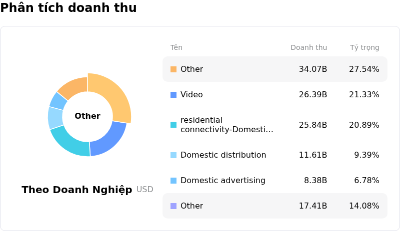 Comcast CorpPhân tích doanh thu