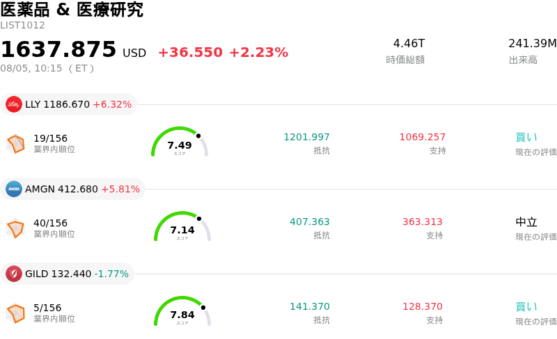 医薬品 & 医療研究