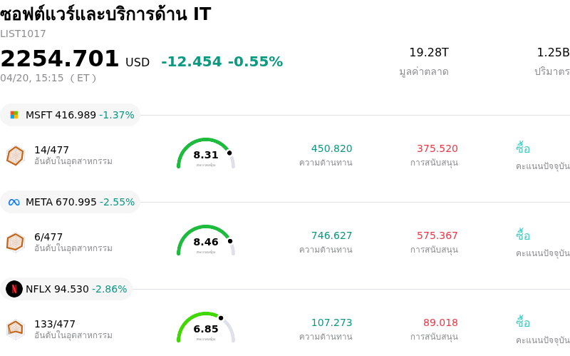 ซอฟต์แวร์และบริการด้าน IT