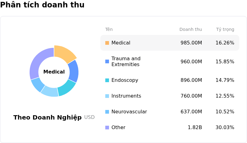 Stryker CorpPhân tích doanh thu