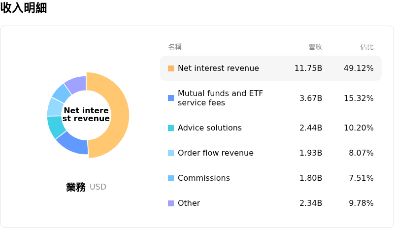 Charles Schwab Corp收入明細