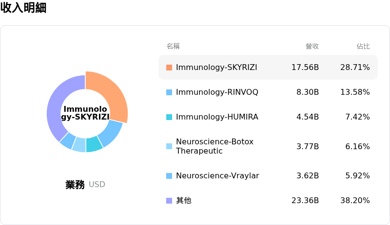 艾伯維收入明細