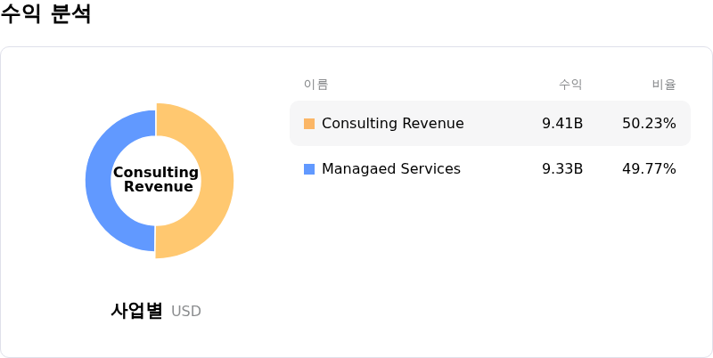 Accenture PLC수익 분석