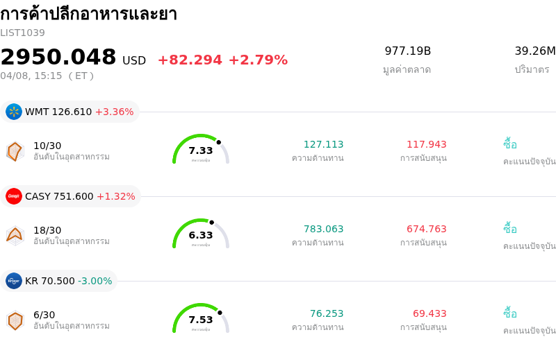 การค้าปลีกอาหารและยา