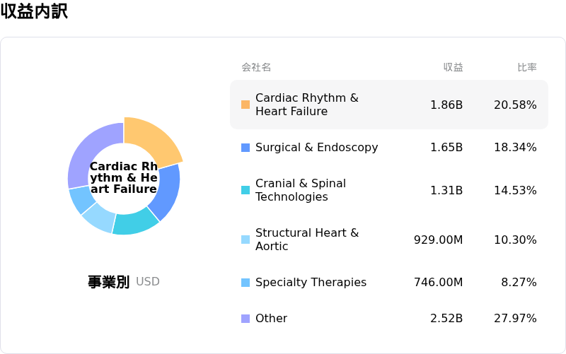 Medtronic PLC収益内訳