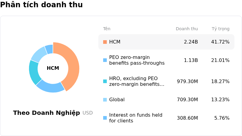 Automatic Data Processing IncPhân tích doanh thu