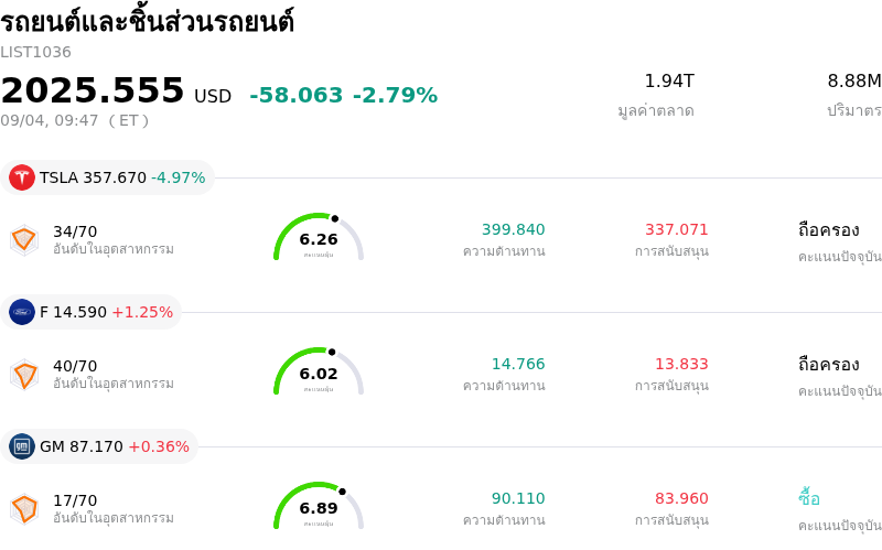 รถยนต์และชิ้นส่วนรถยนต์