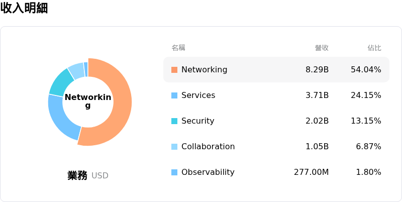 Cisco Systems Inc收入明細