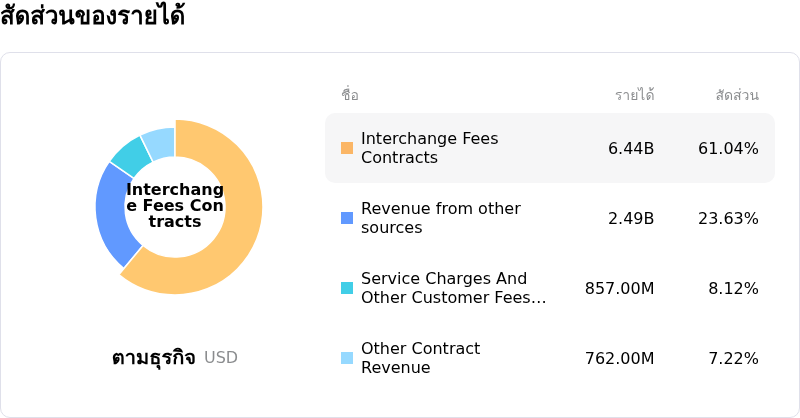 Capital One Financial Corpโครงสร้างรายได้