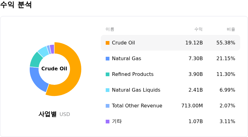 Equinor ASA수익 분석
