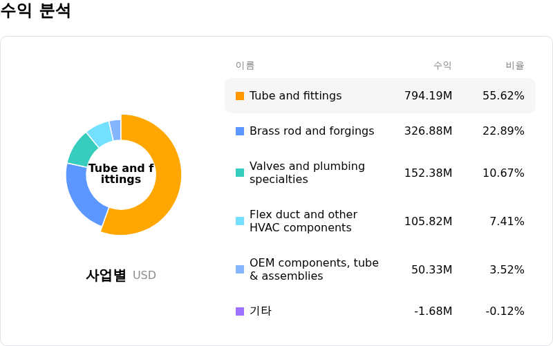 Mueller Industries Inc수익 분석