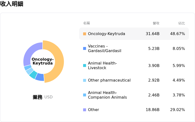 Merck & Co Inc收入明細