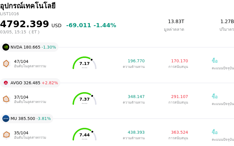 อุปกรณ์เทคโนโลยี