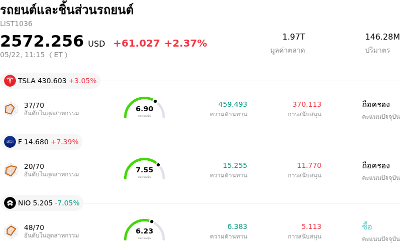รถยนต์และชิ้นส่วนรถยนต์