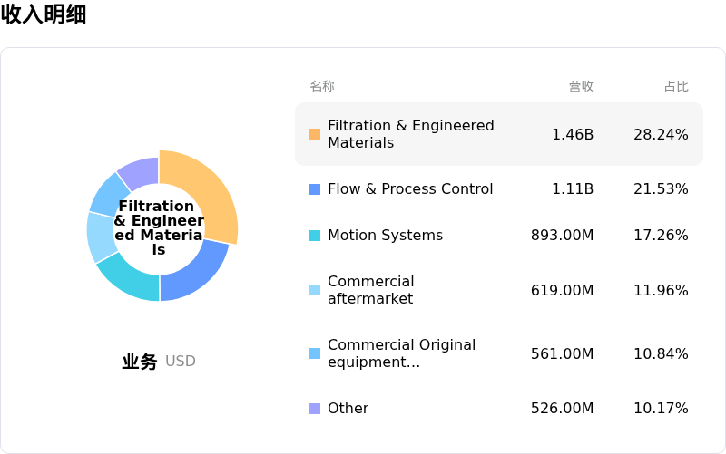 派克汉尼汾收入明细
