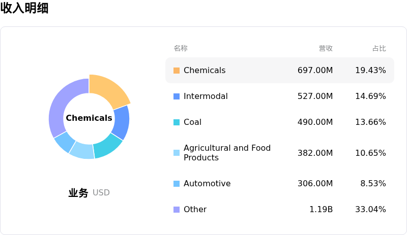 CSX Corp收入明细