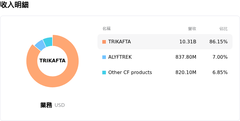 Vertex Pharmaceuticals Inc收入明細