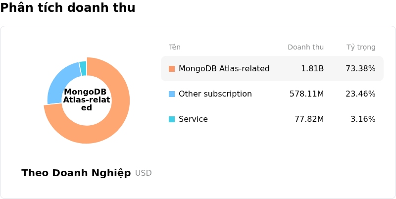MongoDB IncPhân tích doanh thu