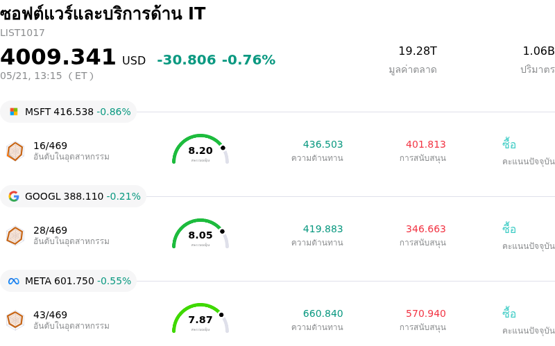 ซอฟต์แวร์และบริการด้าน IT