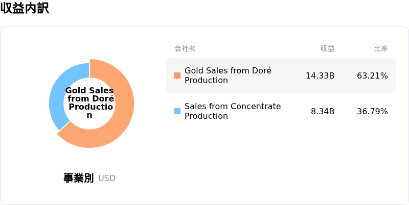 Newmont Corporation収益内訳