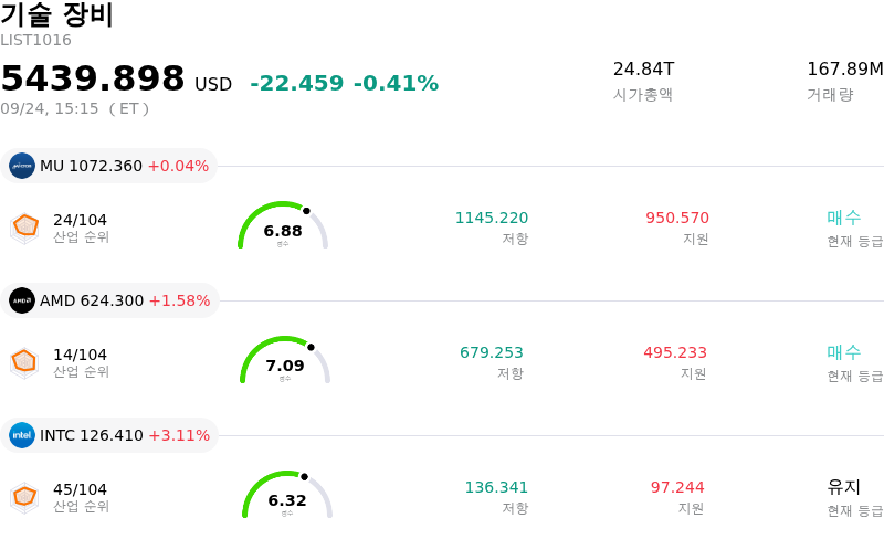 기술 장비
