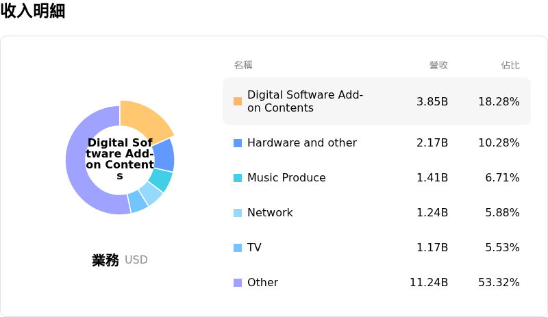 Sony Group Corp收入明細