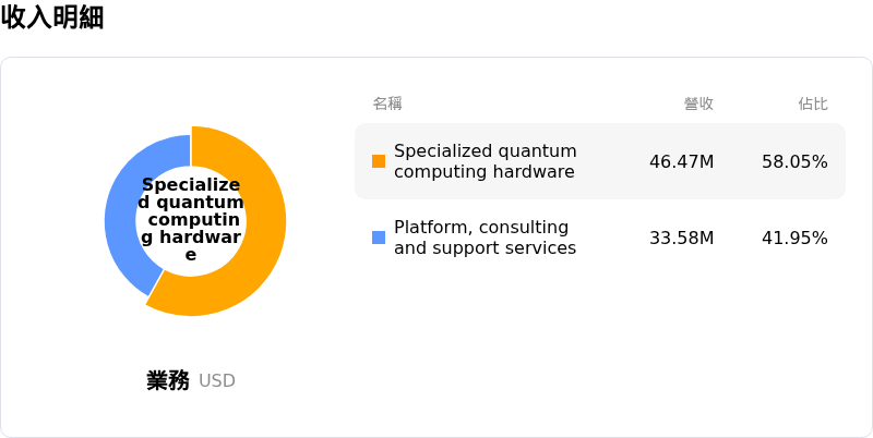IONQ Inc收入明細