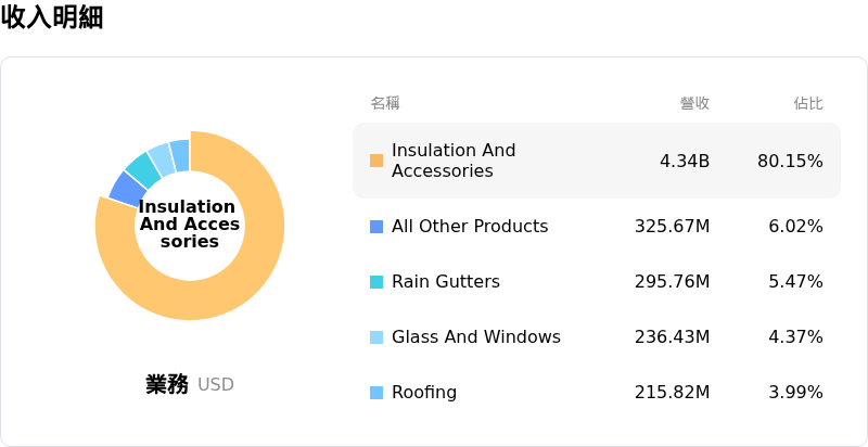 TopBuild Corp收入明細