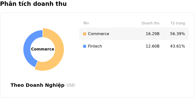 MercadoLibre IncPhân tích doanh thu