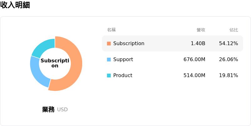 Palo Alto Networks Inc收入明細