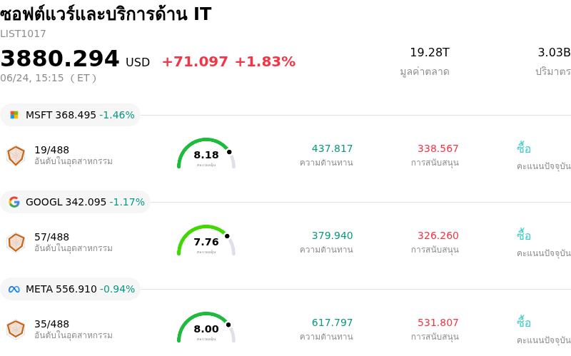 ซอฟต์แวร์และบริการด้าน IT