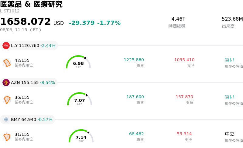 医薬品 & 医療研究