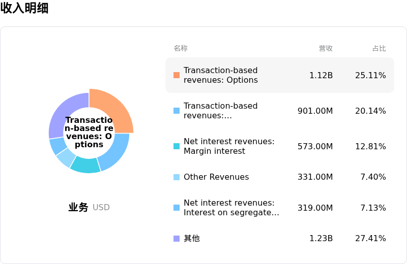 罗宾汉收入明细