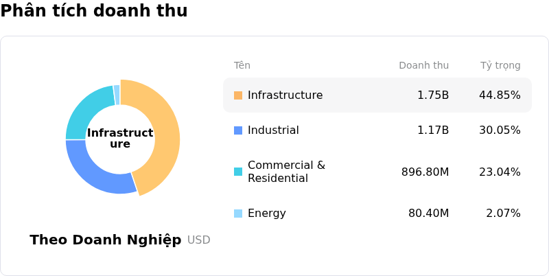 nVent Electric PLCPhân tích doanh thu