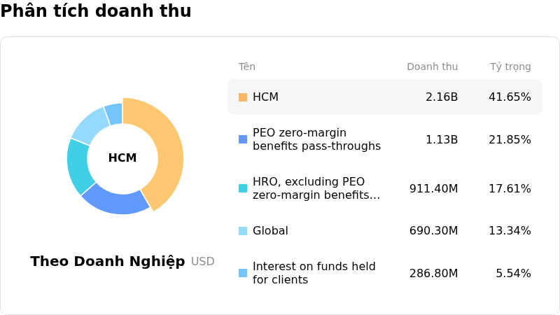 Automatic Data Processing IncPhân tích doanh thu