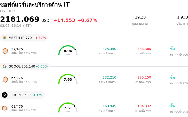 ซอฟต์แวร์และบริการด้าน IT