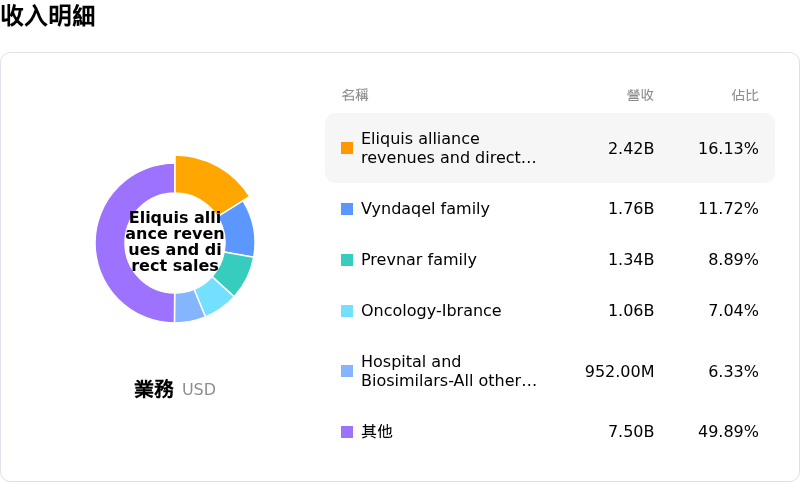 輝瑞收入明細