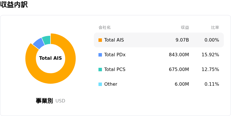 GE Healthcare Technologies Inc収益内訳