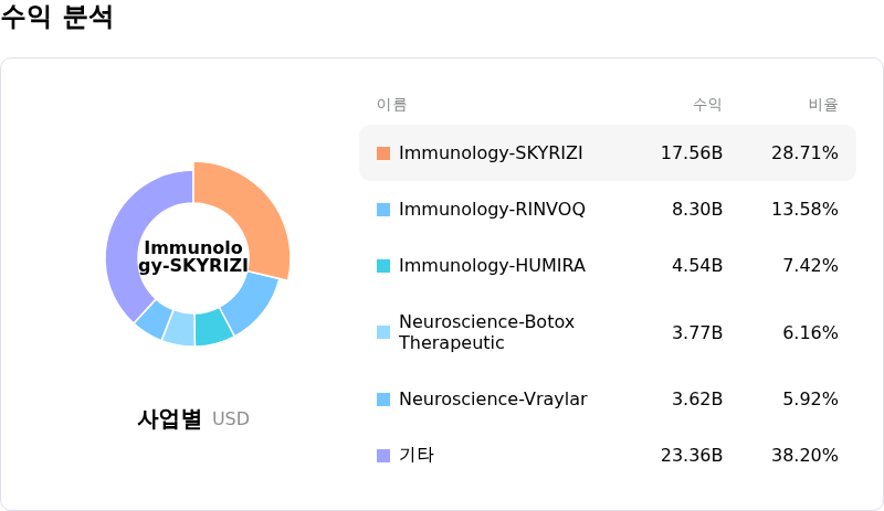 AbbVie Inc수익 분석
