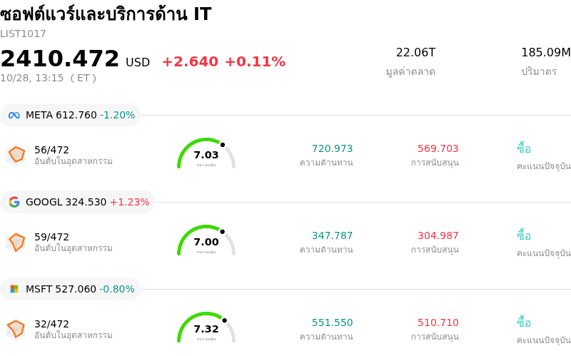 ซอฟต์แวร์และบริการด้าน IT