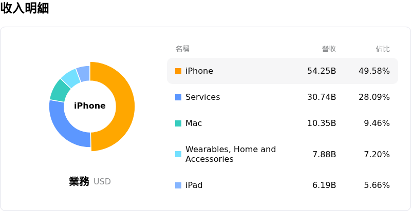 Apple Inc收入明細