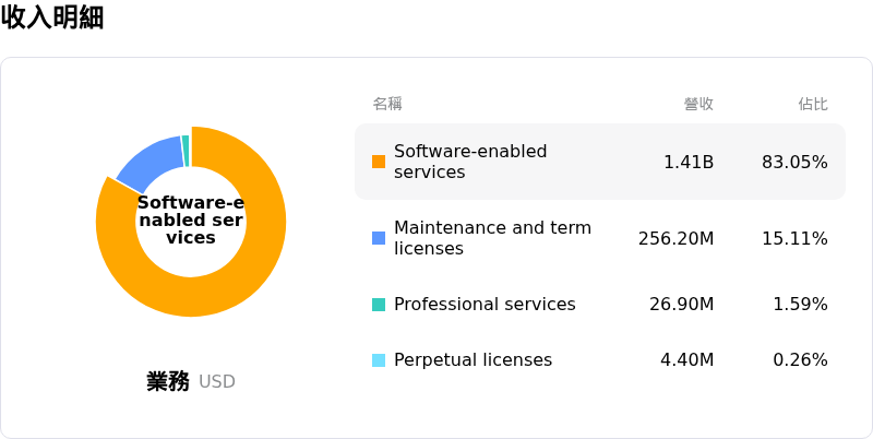 SS&C Technologies Holdings Inc收入明細