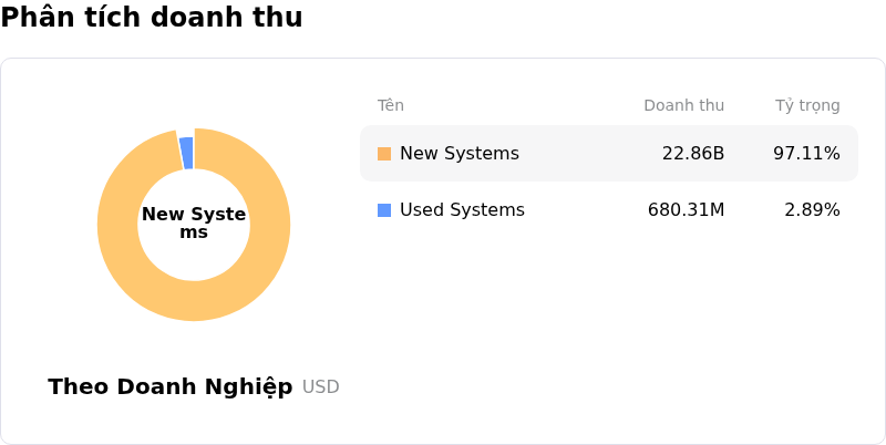 ASML Holding NVPhân tích doanh thu