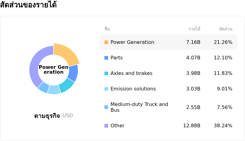 Cummins Incโครงสร้างรายได้