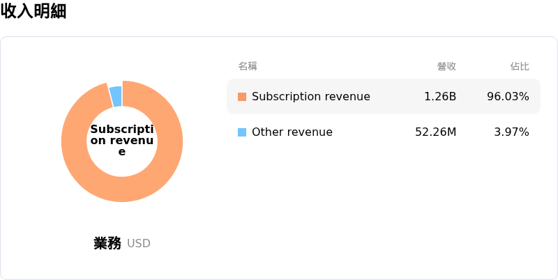 Rubrik Inc收入明細