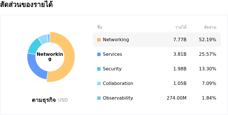 Cisco Systems Incโครงสร้างรายได้
