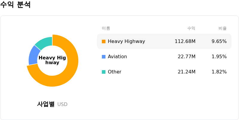 Sterling Infrastructure Inc수익 분석