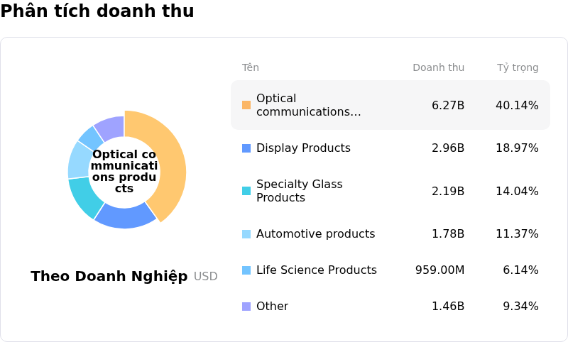Corning IncPhân tích doanh thu