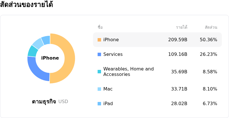 Apple Incสัดส่วนของรายได้